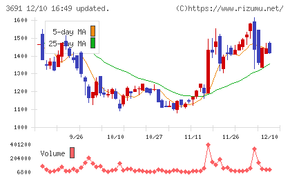 デジタルプラスチャート