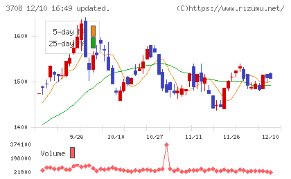 特種東海製紙チャート