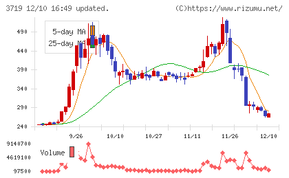 AIストームチャート