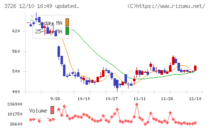 フォーシーズＨＤチャート