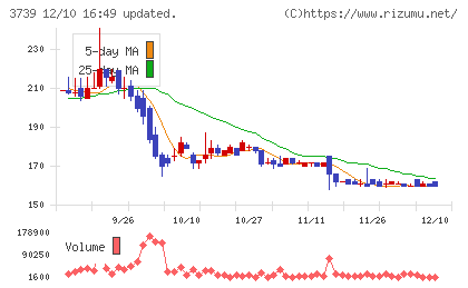 コムシードチャート