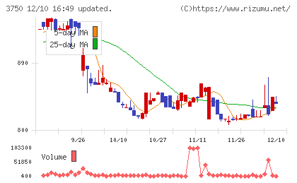 ＡＤＲ１２０Ｓチャート
