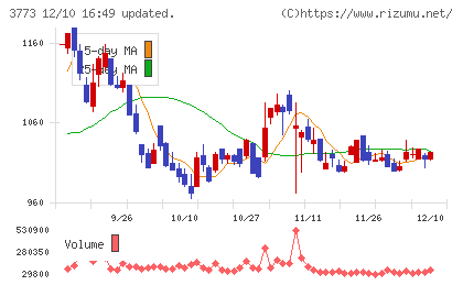 アドバンスト・メディアチャート