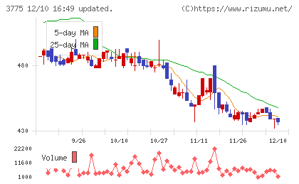 ガイアックスチャート
