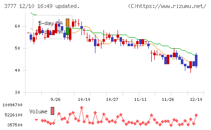 環境フレンドリーホールディングスチャート