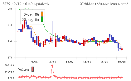 ジェイ・エスコム　ホールディングスチャート