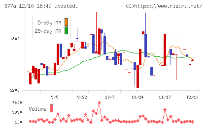 エージェントＩＧホールディングスチャート