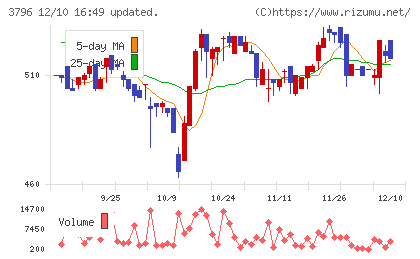 いい生活チャート