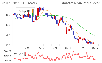 ULSグループチャート
