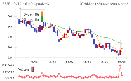 リミックスポイントチャート