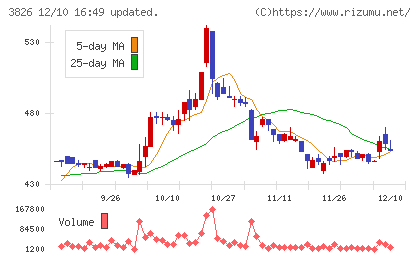 システムインテグレータチャート