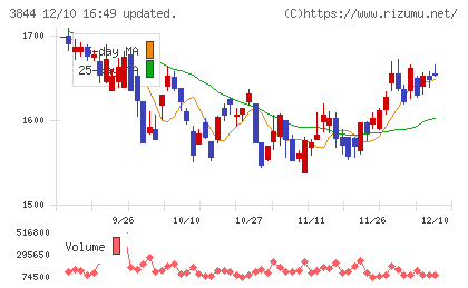 コムチュアチャート