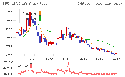 アステリアチャート
