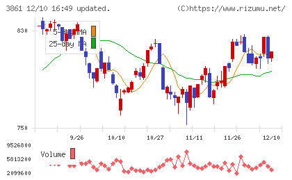 王子ホールディングスチャート