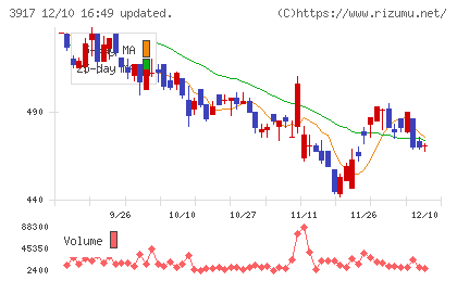 アイリッジチャート