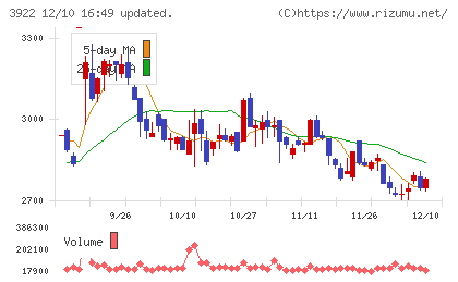 ＰＲ　ＴＩＭＥＳチャート
