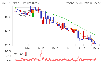 バリューゴルフチャート