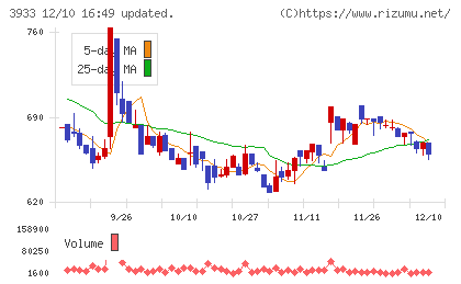 チエルチャート