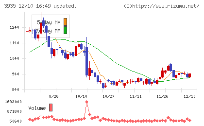 エディアチャート