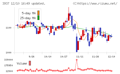 Ｕｂｉｃｏｍホールディングスチャート