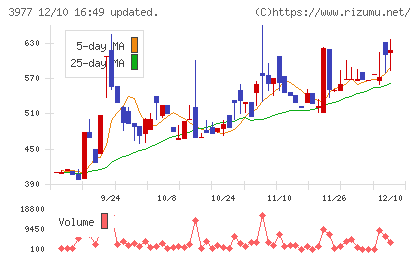 フュージョンチャート