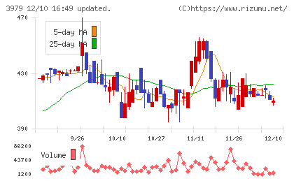 うるるチャート