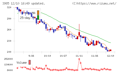 テモナチャート