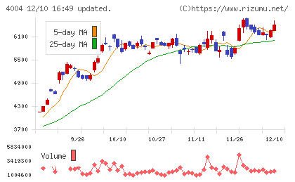レゾナック・ホールディングスチャート