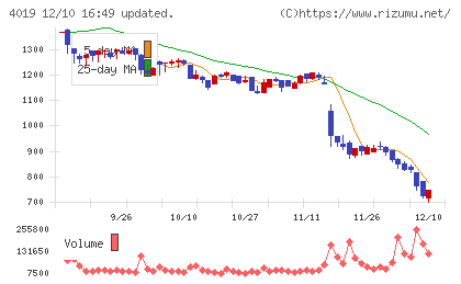 スタメンチャート