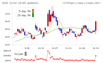 神島化学工業チャート