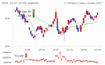 東ソーチャート