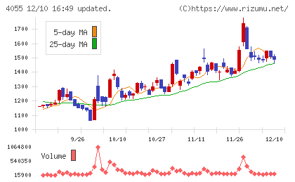 ティアンドエスグループチャート