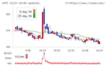 インターファクトリーチャート