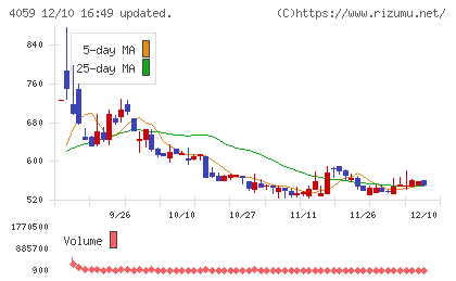まぐまぐチャート
