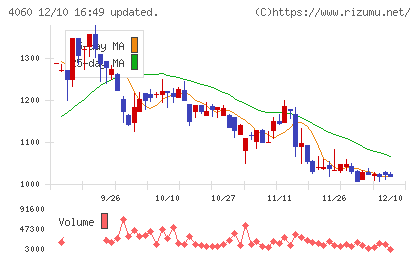 ｒａｋｕｍｏチャート