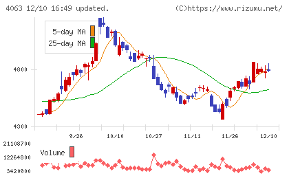 信越化学工業チャート
