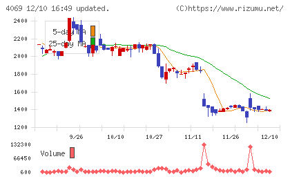 BlueMemeチャート