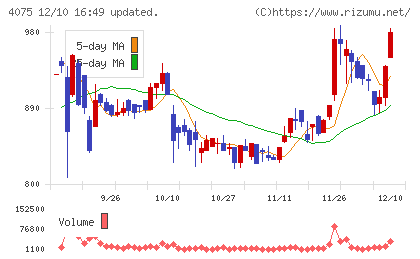 ブレインズテクノロジーチャート