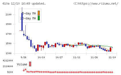 ＧＭＯコマースチャート