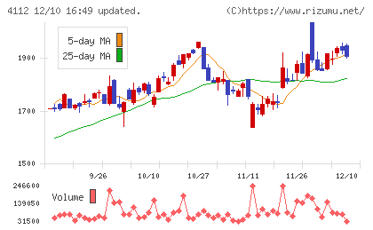 保土谷化学工業チャート