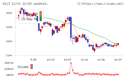 田岡化学工業チャート