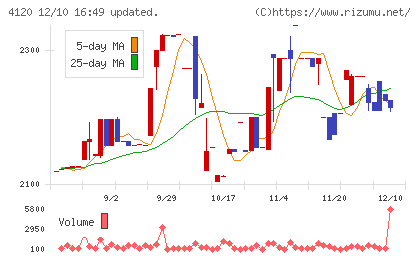 スガイ化学工業チャート