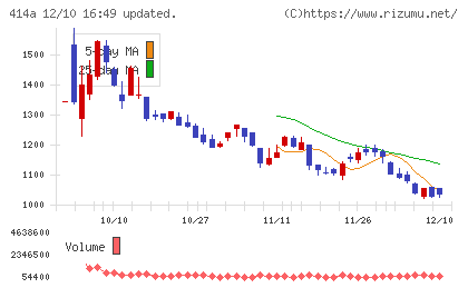 オーバーラップホールディングスチャート