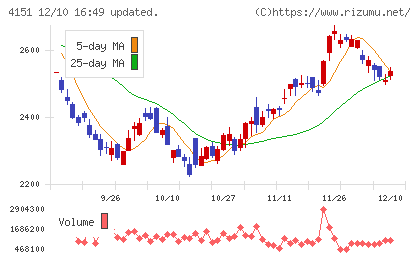 協和キリンチャート