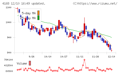 ヤプリチャート