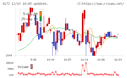 東和ハイシステムチャート