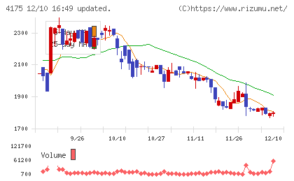 ｃｏｌｙチャート