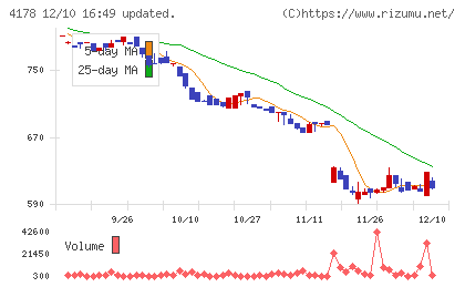 Ｓｈａｒｉｎｇ　Ｉｎｎｏｖａｔｉｏｎｓチャート