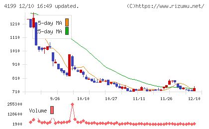 ワンダープラネットチャート