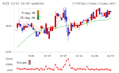群栄化学工業チャート